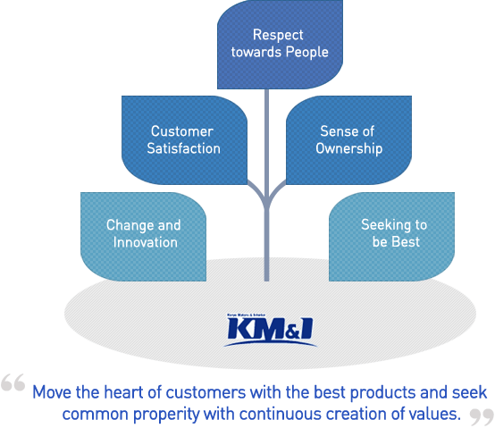 Move the heart of customers with the best products and seek common properity with continuous creation of values.